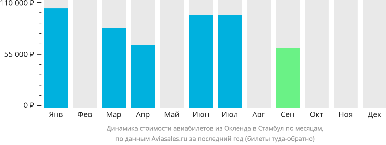 Динамика стоимости авиабилетов из Окленда в Стамбул по месяцам