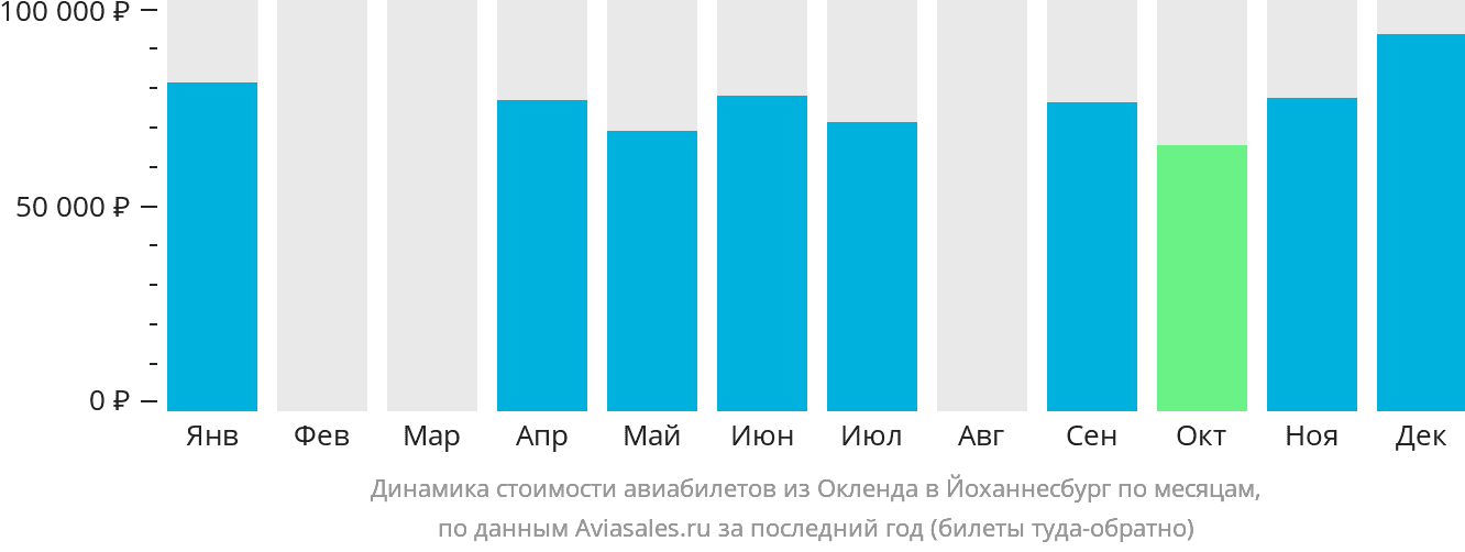 Динамика стоимости авиабилетов из Окленда в Йоханнесбург по месяцам