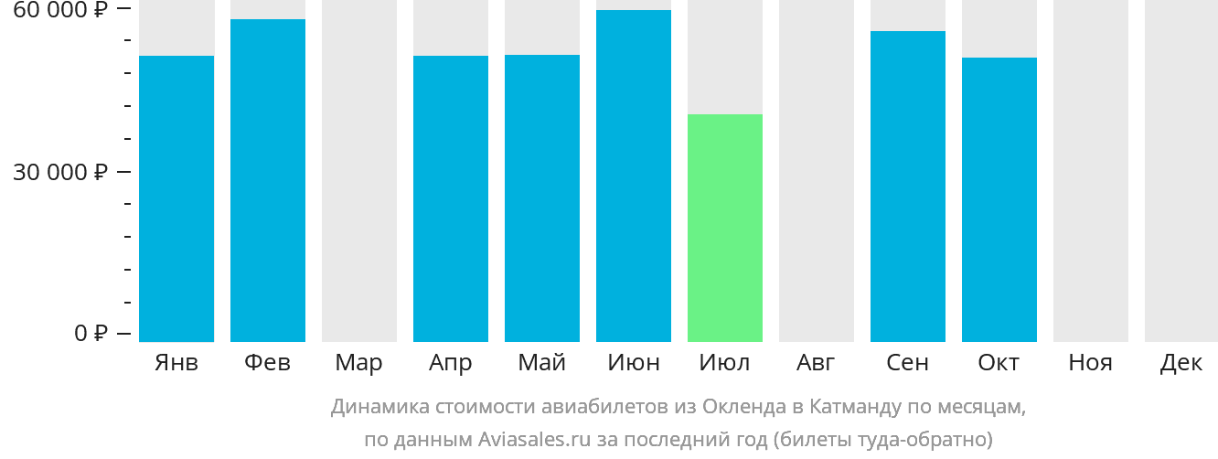 Динамика стоимости авиабилетов из Окленда в Катманду по месяцам