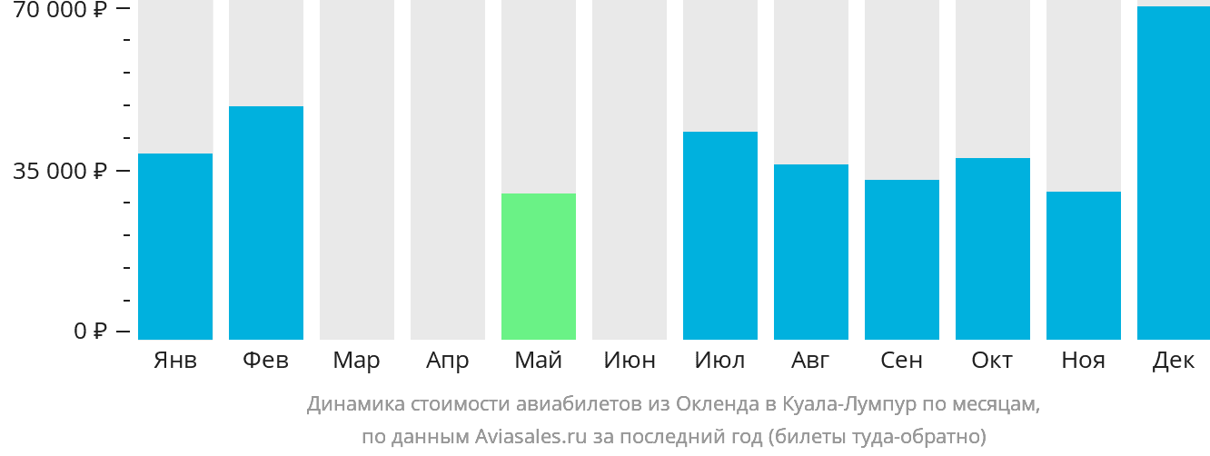 Динамика стоимости авиабилетов из Окленда в Куала-Лумпур по месяцам