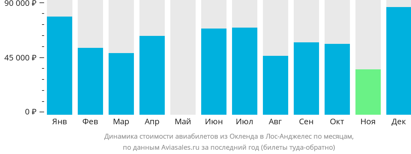 Динамика стоимости авиабилетов из Окленда в Лос-Анджелес по месяцам