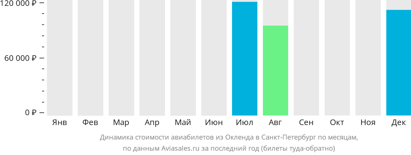 Динамика стоимости авиабилетов из Окленда в Санкт-Петербург по месяцам