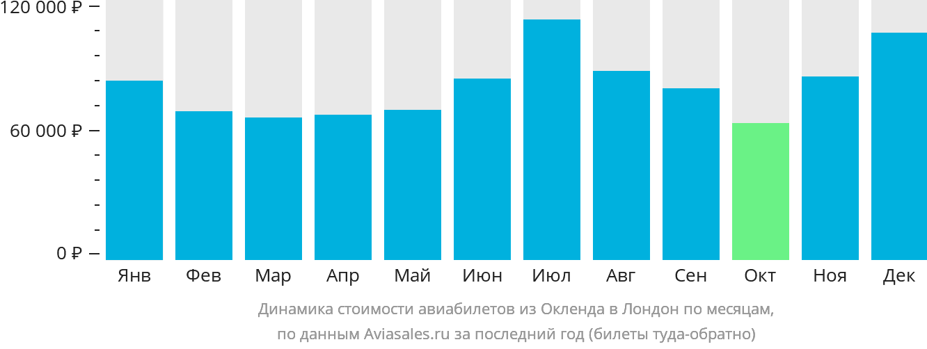 Динамика стоимости авиабилетов из Окленда в Лондон по месяцам