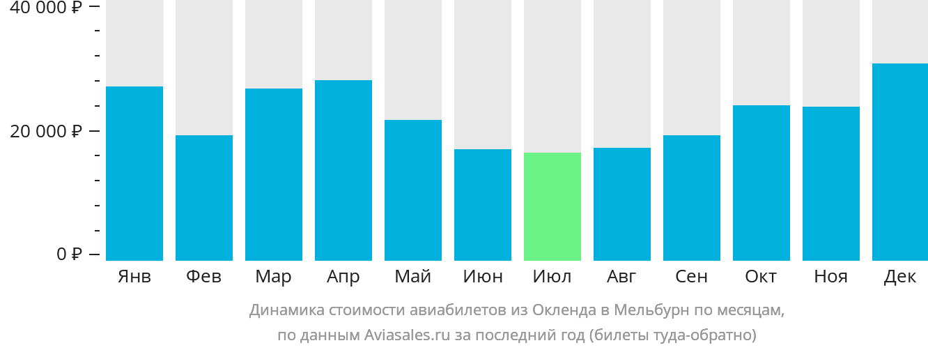 Динамика стоимости авиабилетов из Окленда в Мельбурн по месяцам