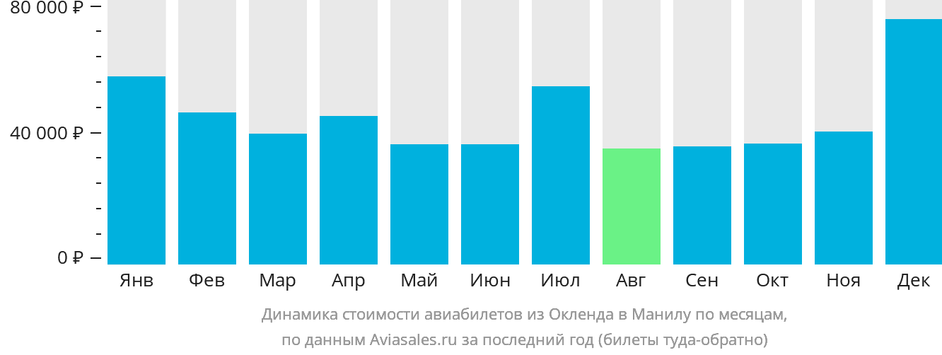 Динамика стоимости авиабилетов из Окленда в Манилу по месяцам