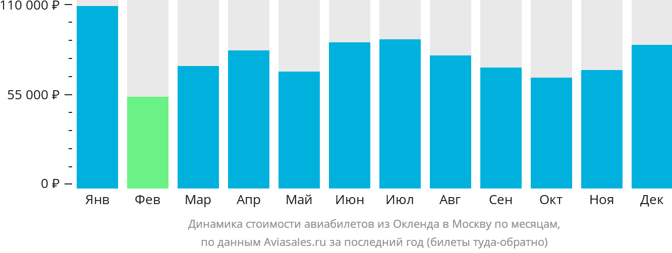 Динамика стоимости авиабилетов из Окленда в Москву по месяцам