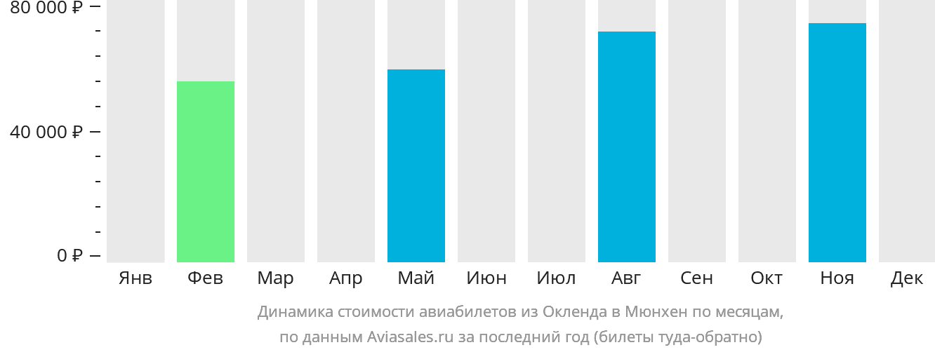 Динамика стоимости авиабилетов из Окленда в Мюнхен по месяцам