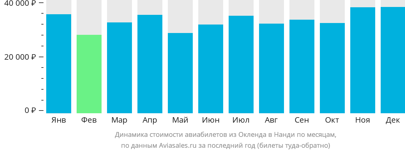Динамика стоимости авиабилетов из Окленда в Нанди по месяцам