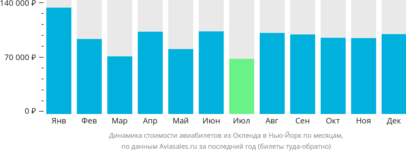 Динамика стоимости авиабилетов из Окленда в Нью-Йорк по месяцам