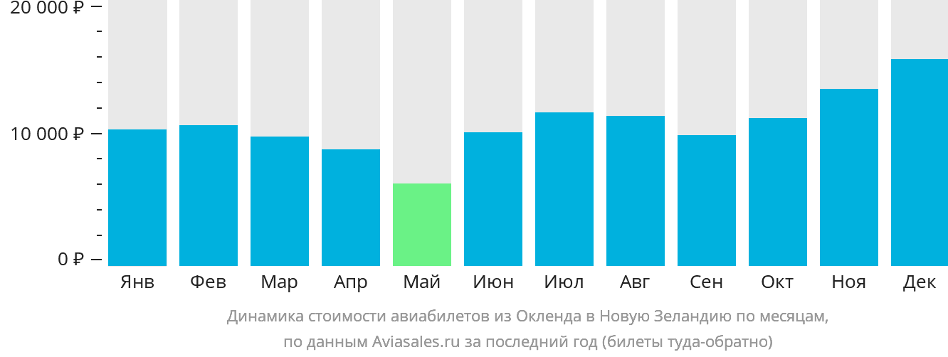 Динамика стоимости авиабилетов из Окленда в Новую Зеландию по месяцам