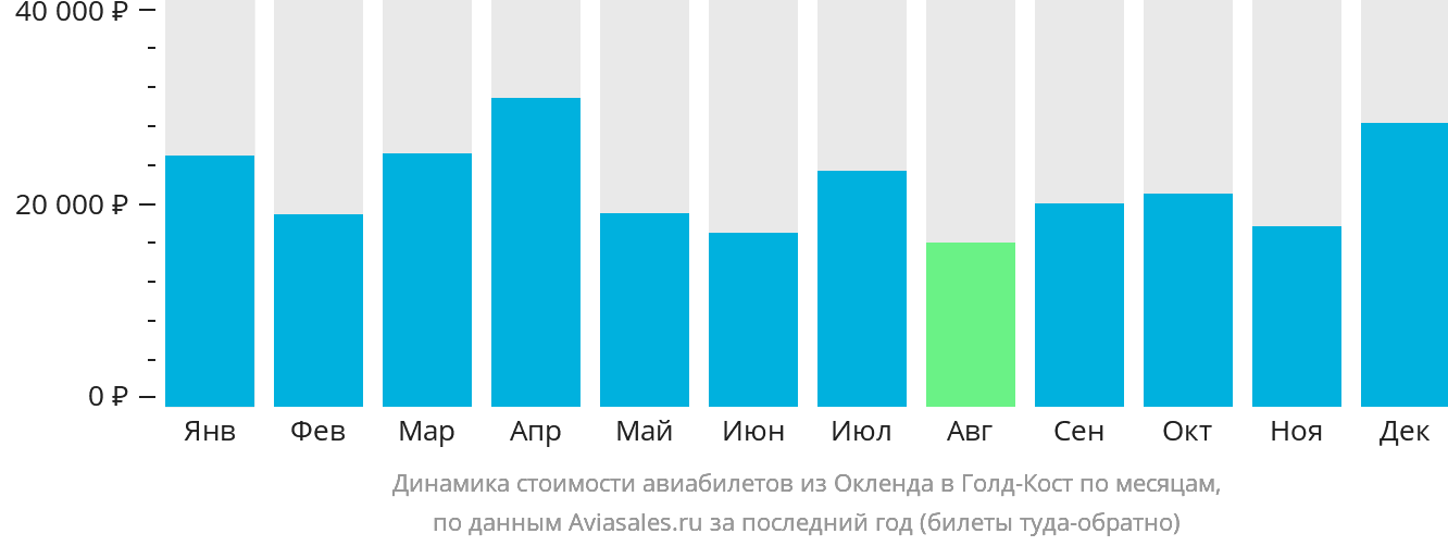 Динамика стоимости авиабилетов из Окленда в Голд-Кост по месяцам