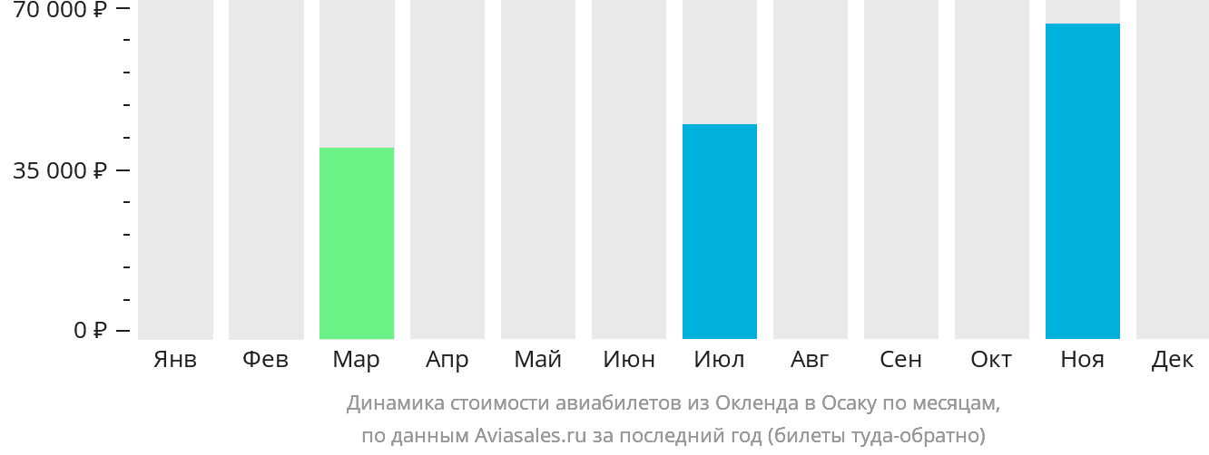 Динамика стоимости авиабилетов из Окленда в Осаку по месяцам