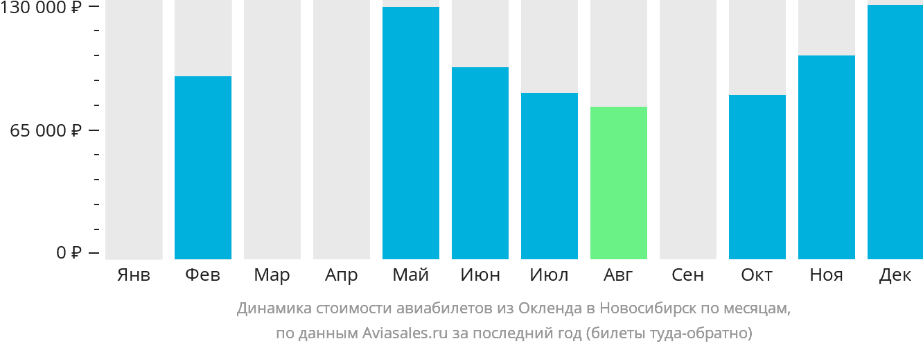 Динамика стоимости авиабилетов из Окленда в Новосибирск по месяцам