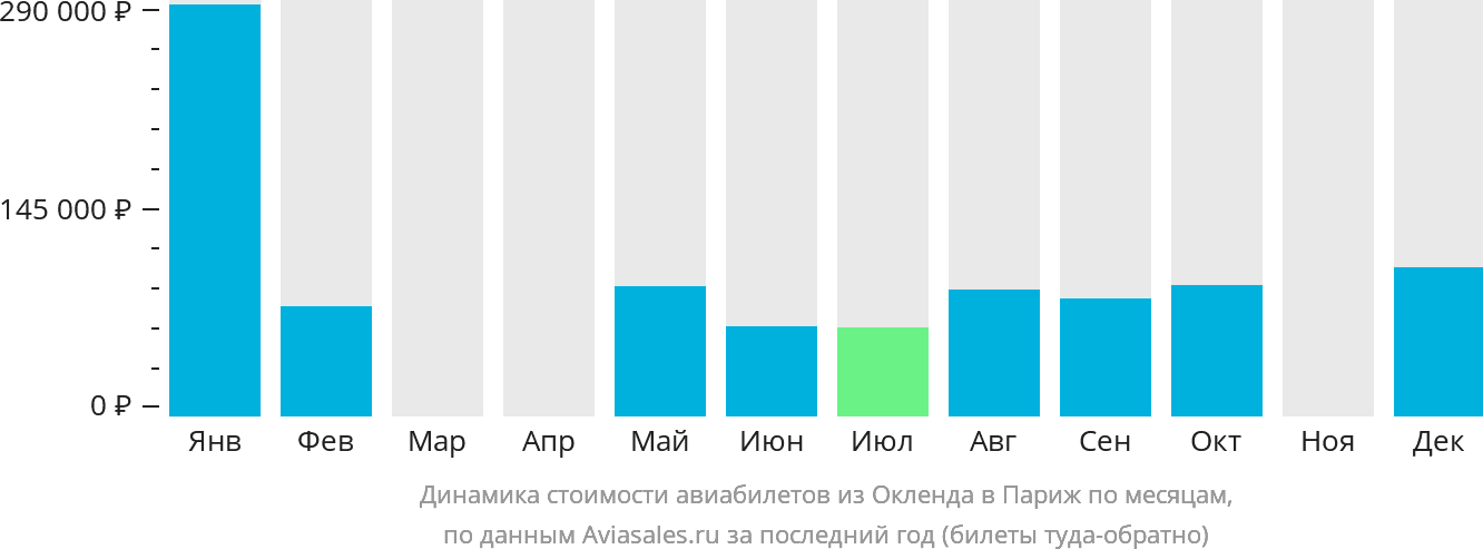 Динамика стоимости авиабилетов из Окленда в Париж по месяцам