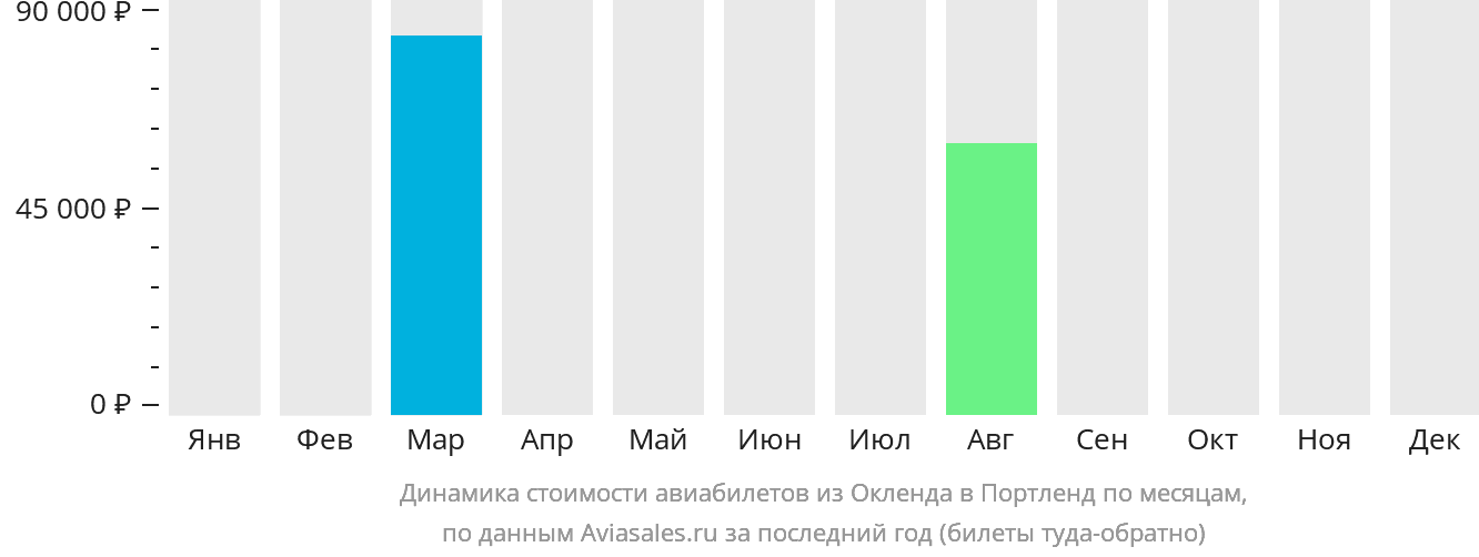 Динамика стоимости авиабилетов из Окленда в Портленд по месяцам