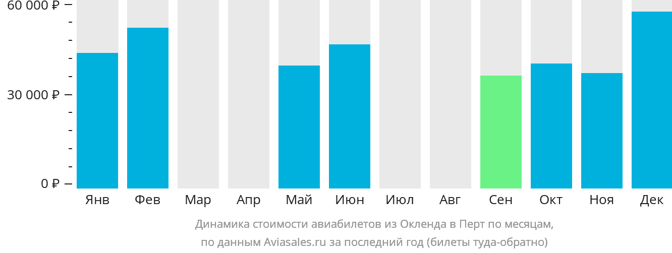 Динамика стоимости авиабилетов из Окленда в Перт по месяцам