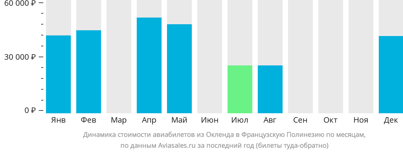 Динамика стоимости авиабилетов из Окленда в Французскую Полинезию по месяцам