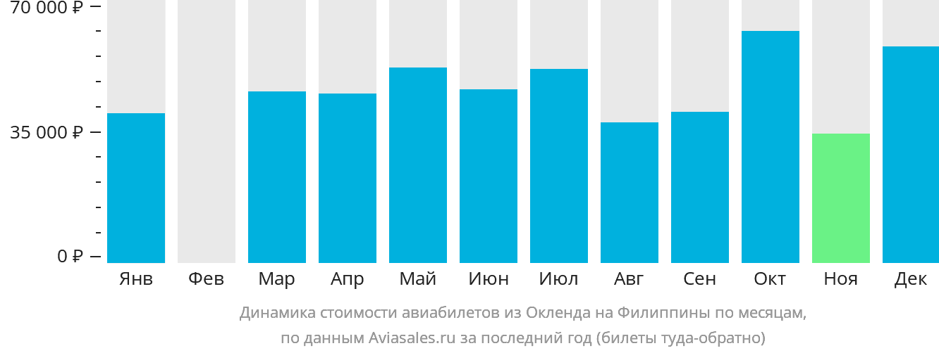Динамика стоимости авиабилетов из Окленда на Филиппины по месяцам
