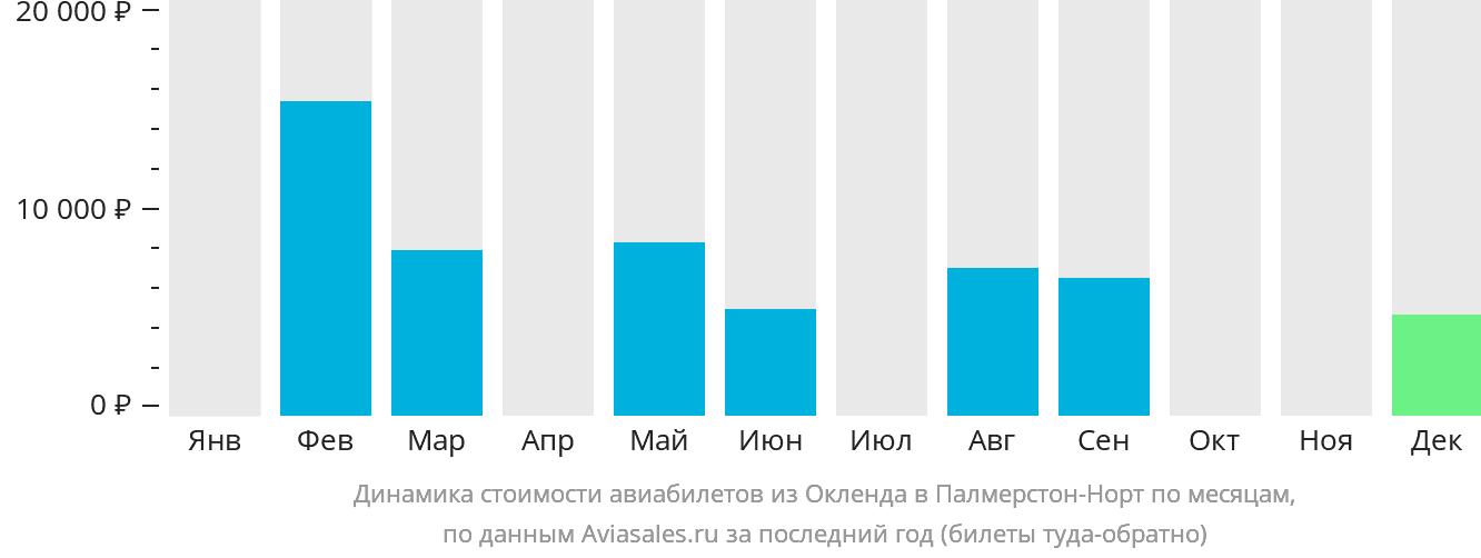 Динамика стоимости авиабилетов из Окленда в Палмерстон-Норт по месяцам