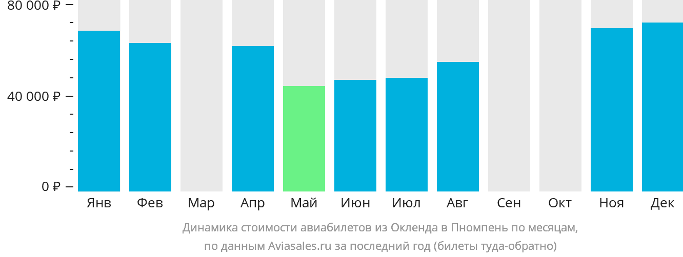 Динамика стоимости авиабилетов из Окленда в Пномпень по месяцам