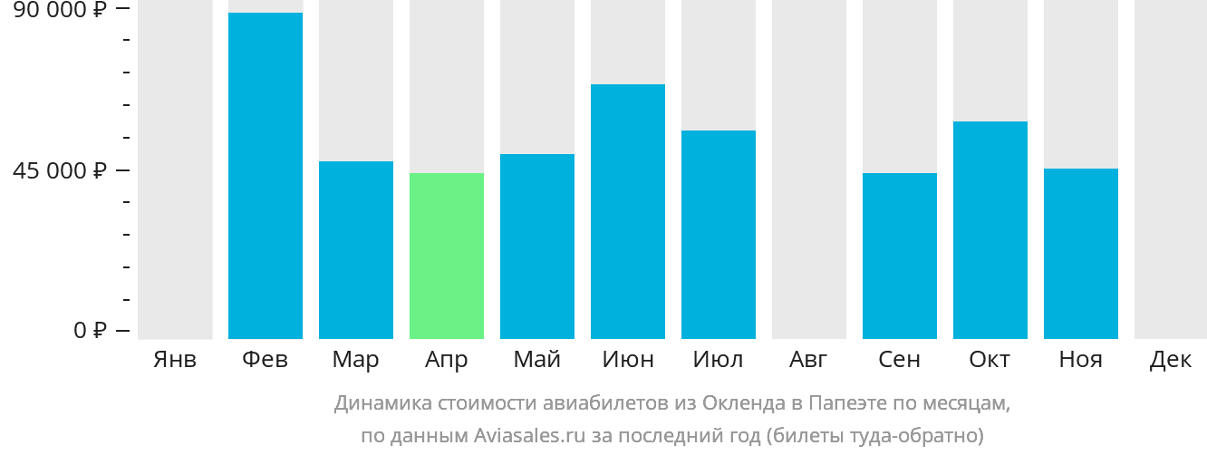 Динамика стоимости авиабилетов из Окленда в Папеэте по месяцам