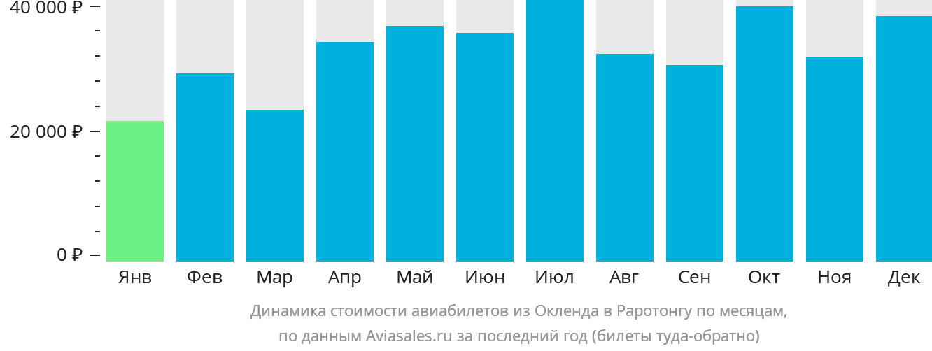Динамика стоимости авиабилетов из Окленда в Раротонгу по месяцам