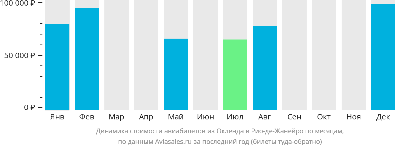 Динамика стоимости авиабилетов из Окленда в Рио-де-Жанейро по месяцам