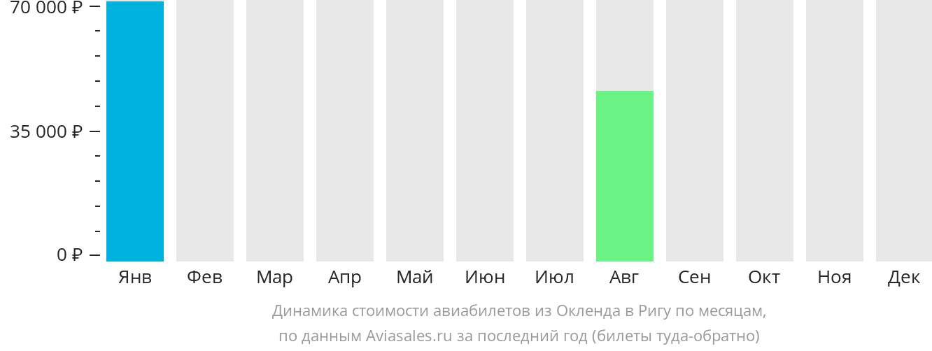 Динамика стоимости авиабилетов из Окленда в Ригу по месяцам
