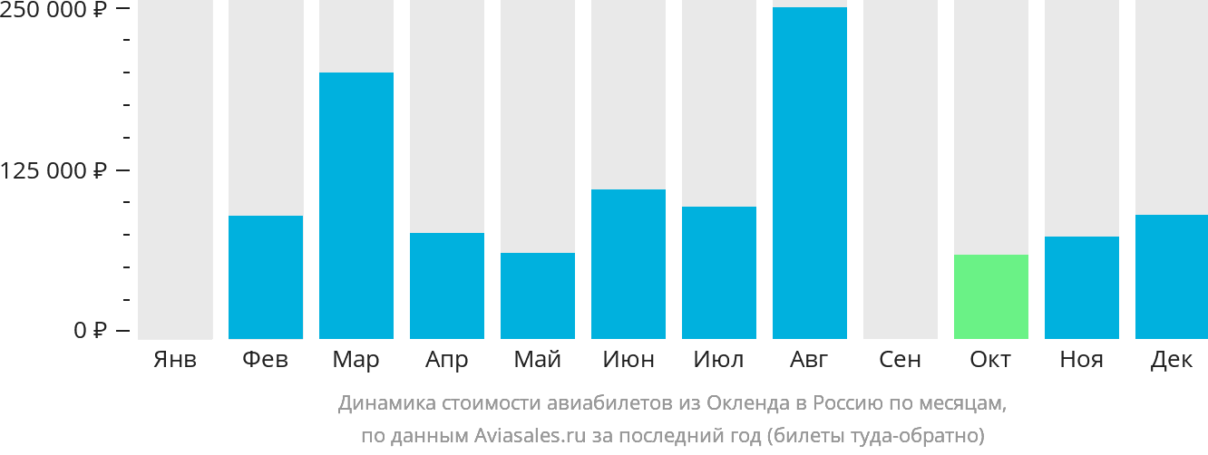 Динамика стоимости авиабилетов из Окленда в Россию по месяцам