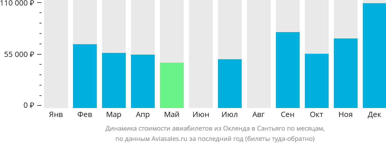 Динамика стоимости авиабилетов из Окленда в Сантьяго по месяцам