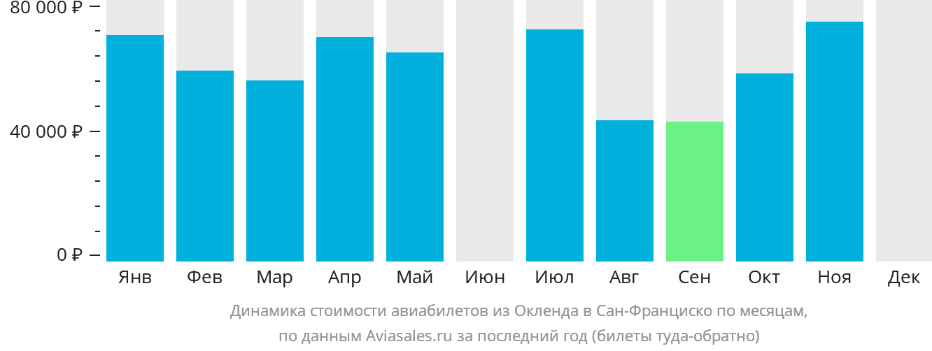 Динамика стоимости авиабилетов из Окленда в Сан-Франциско по месяцам