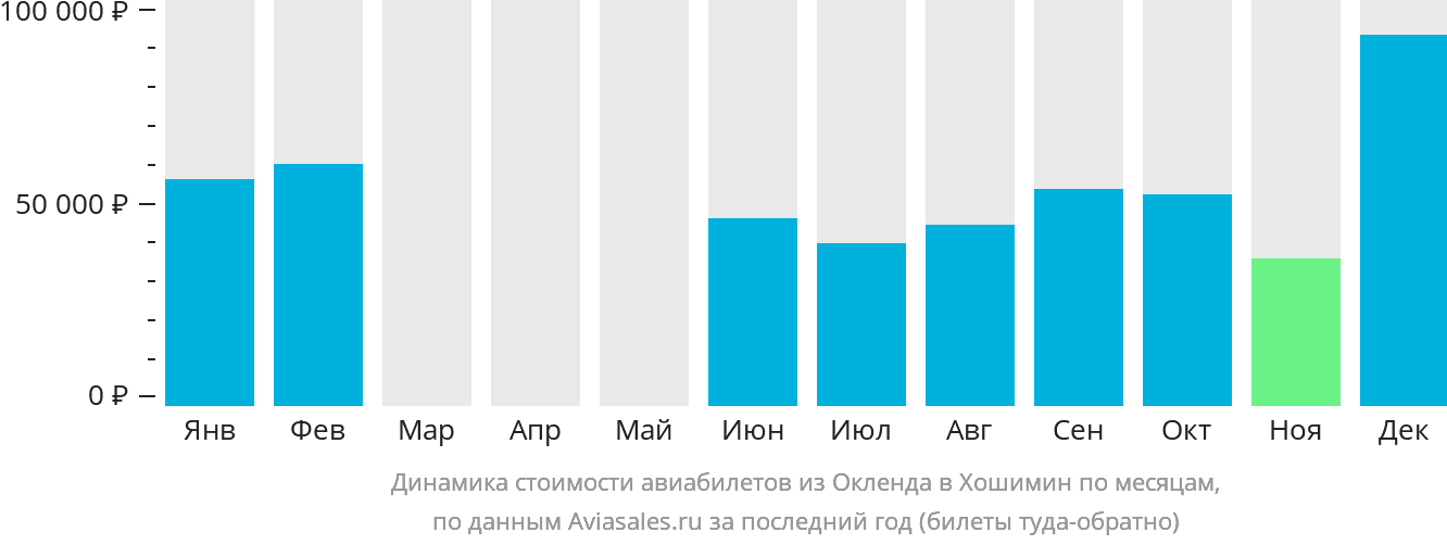 Динамика стоимости авиабилетов из Окленда в Хошимин по месяцам