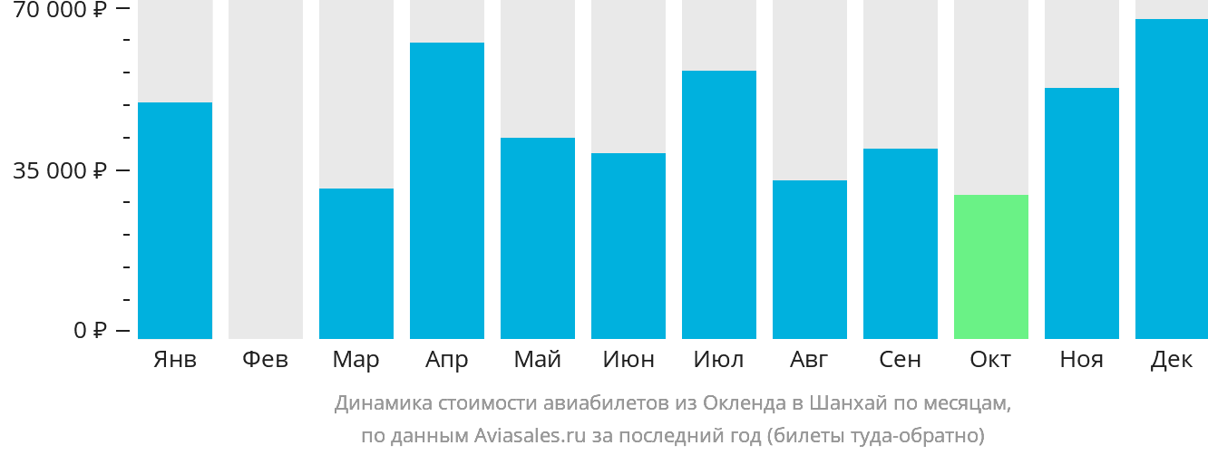 Динамика стоимости авиабилетов из Окленда в Шанхай по месяцам