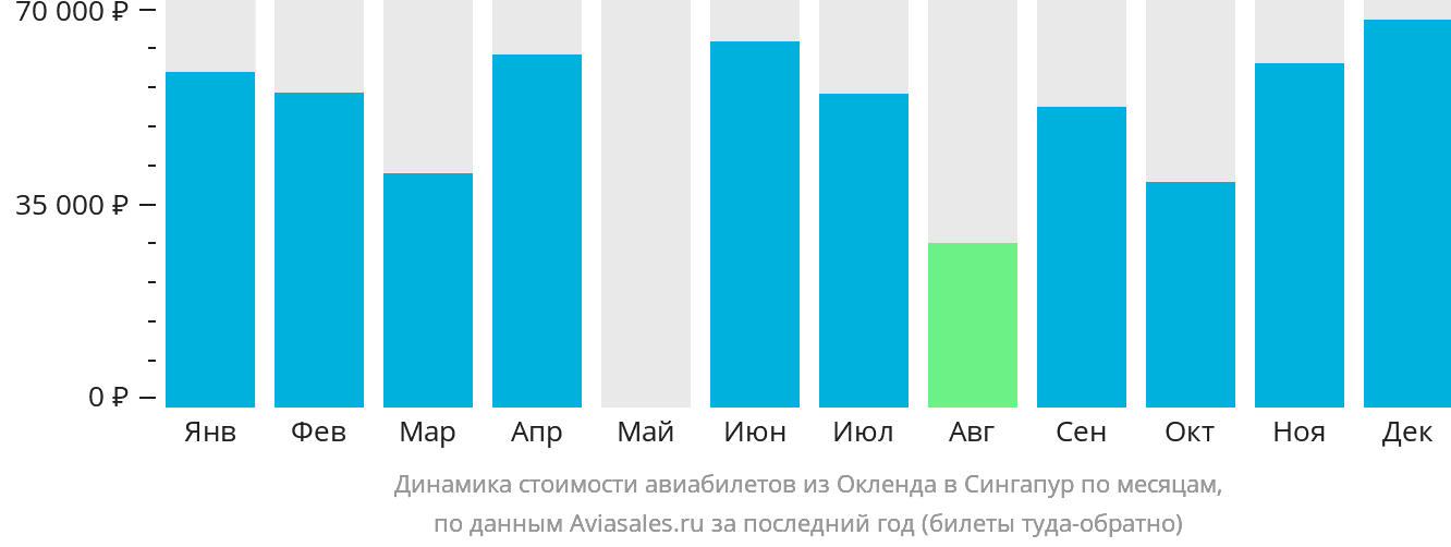 Динамика стоимости авиабилетов из Окленда в Сингапур по месяцам