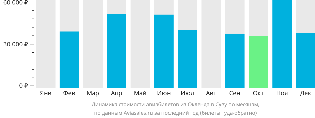 Динамика стоимости авиабилетов из Окленда в Суву по месяцам