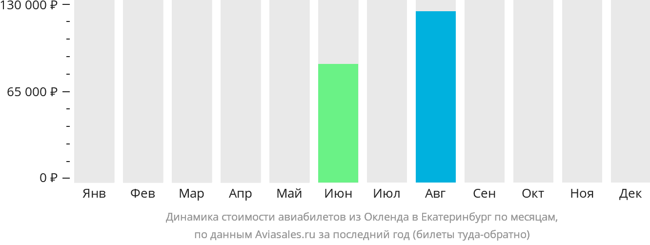 Динамика стоимости авиабилетов из Окленда в Екатеринбург по месяцам