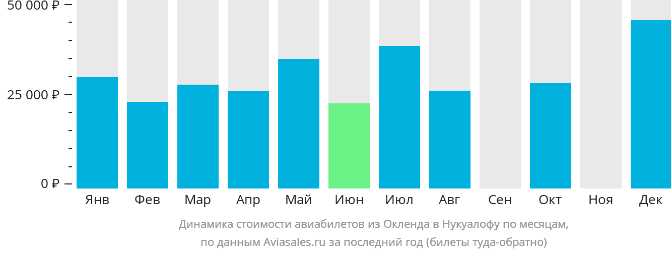Динамика стоимости авиабилетов из Окленда в Нукуалофу по месяцам