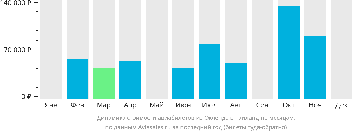 Динамика стоимости авиабилетов из Окленда в Таиланд по месяцам