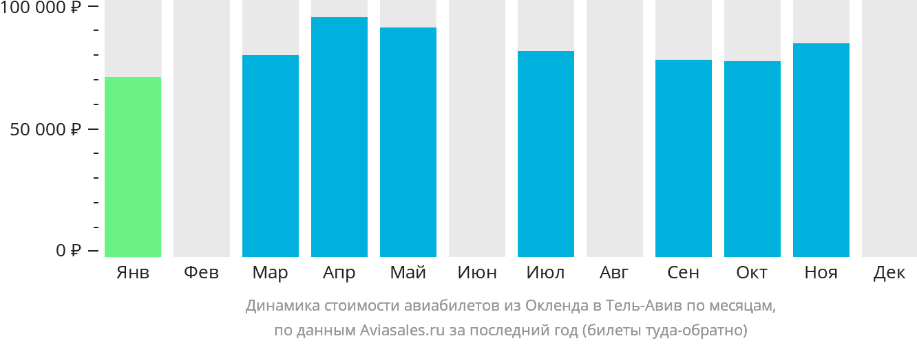 Динамика стоимости авиабилетов из Окленда в Тель-Авив по месяцам