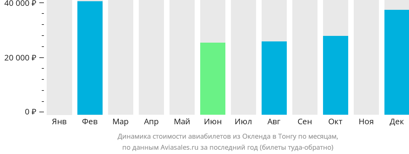 Динамика стоимости авиабилетов из Окленда в Тонгу по месяцам