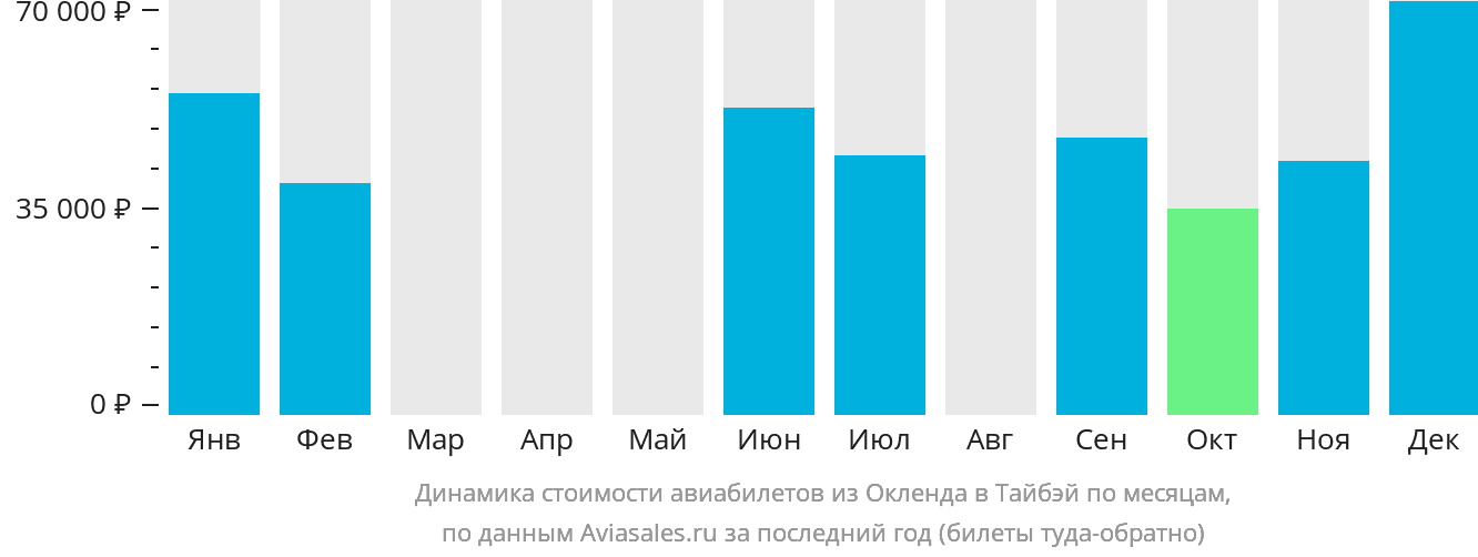 Динамика стоимости авиабилетов из Окленда в Тайбэй по месяцам