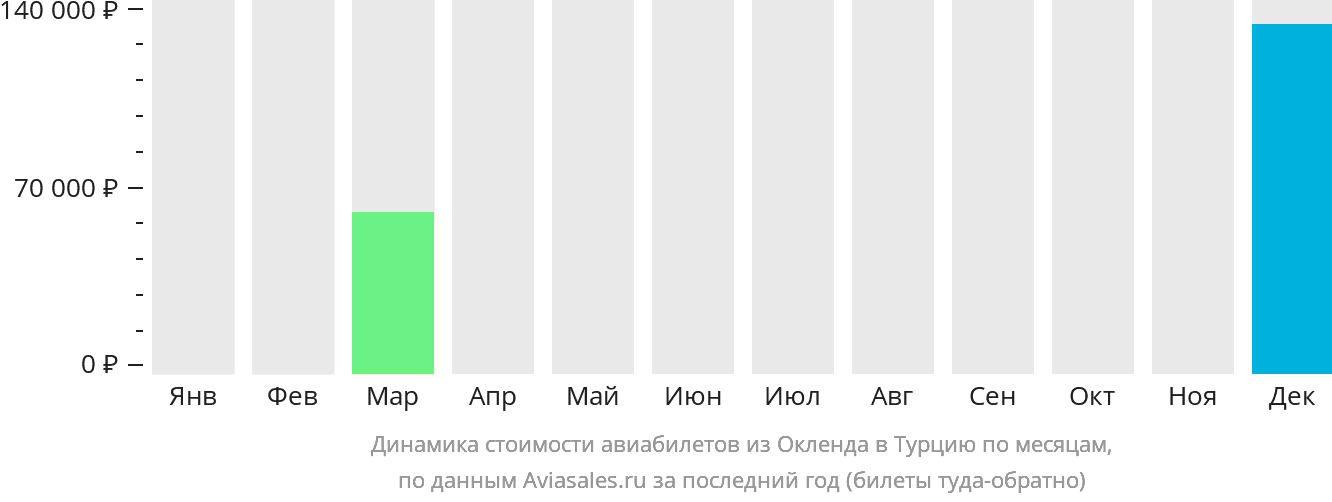 Динамика стоимости авиабилетов из Окленда в Турцию по месяцам