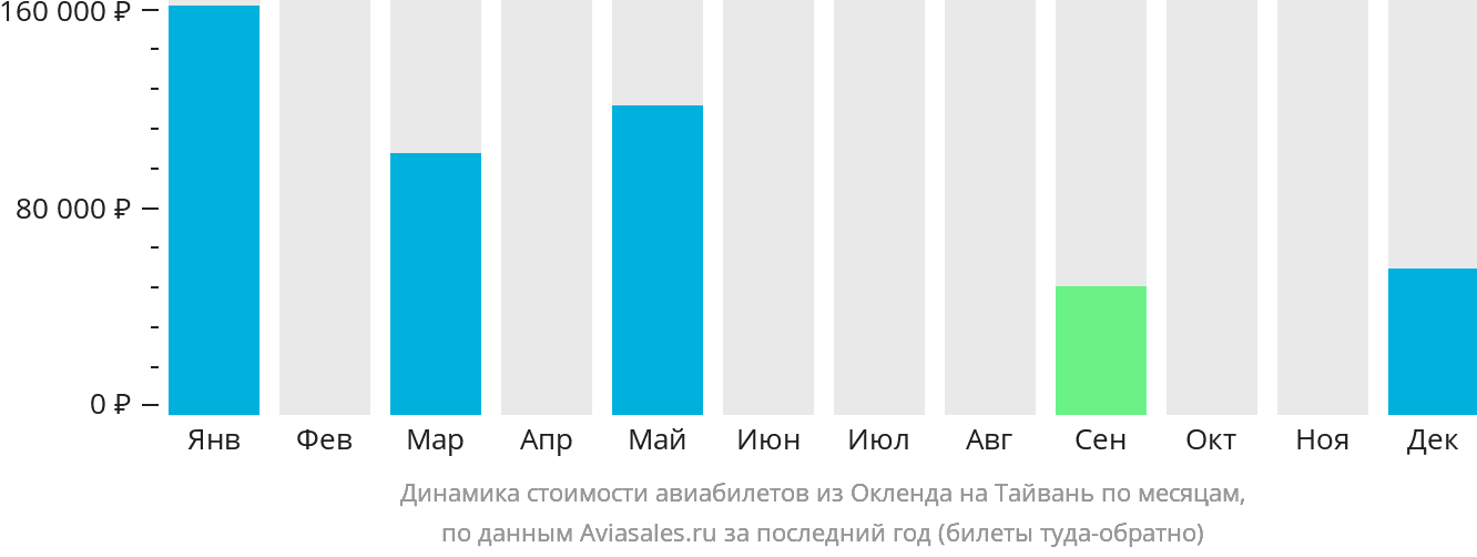 Динамика стоимости авиабилетов из Окленда на Тайвань по месяцам