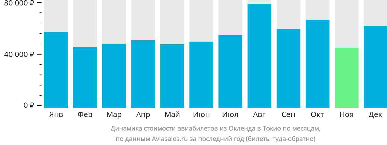 Динамика стоимости авиабилетов из Окленда в Токио по месяцам