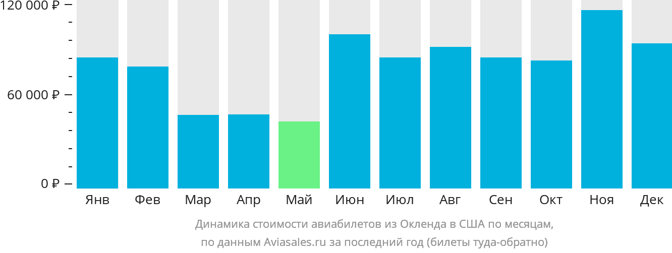 Динамика стоимости авиабилетов из Окленда в США по месяцам