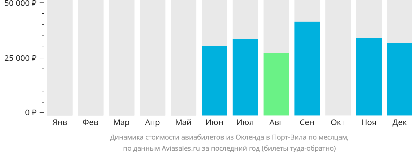 Динамика стоимости авиабилетов из Окленда в Порт-Вила по месяцам