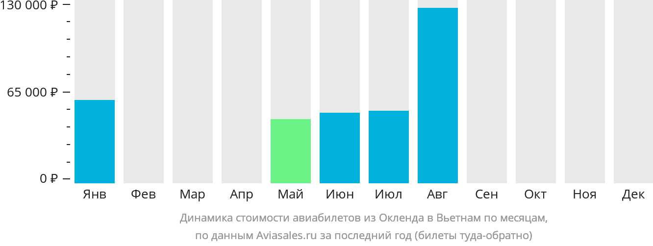 Динамика стоимости авиабилетов из Окленда в Вьетнам по месяцам
