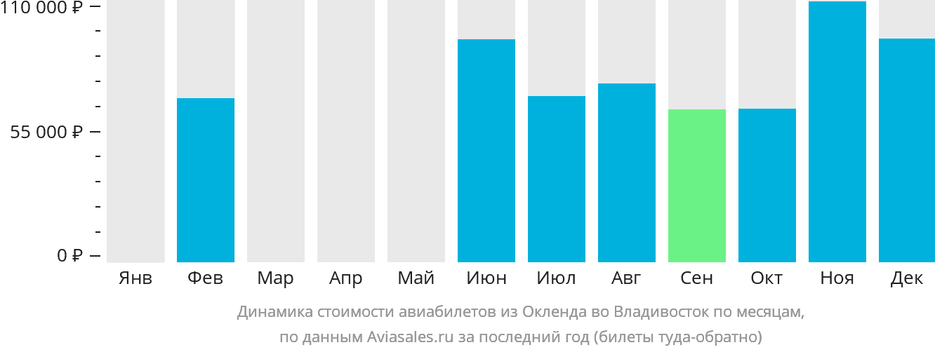 Динамика стоимости авиабилетов из Окленда во Владивосток по месяцам