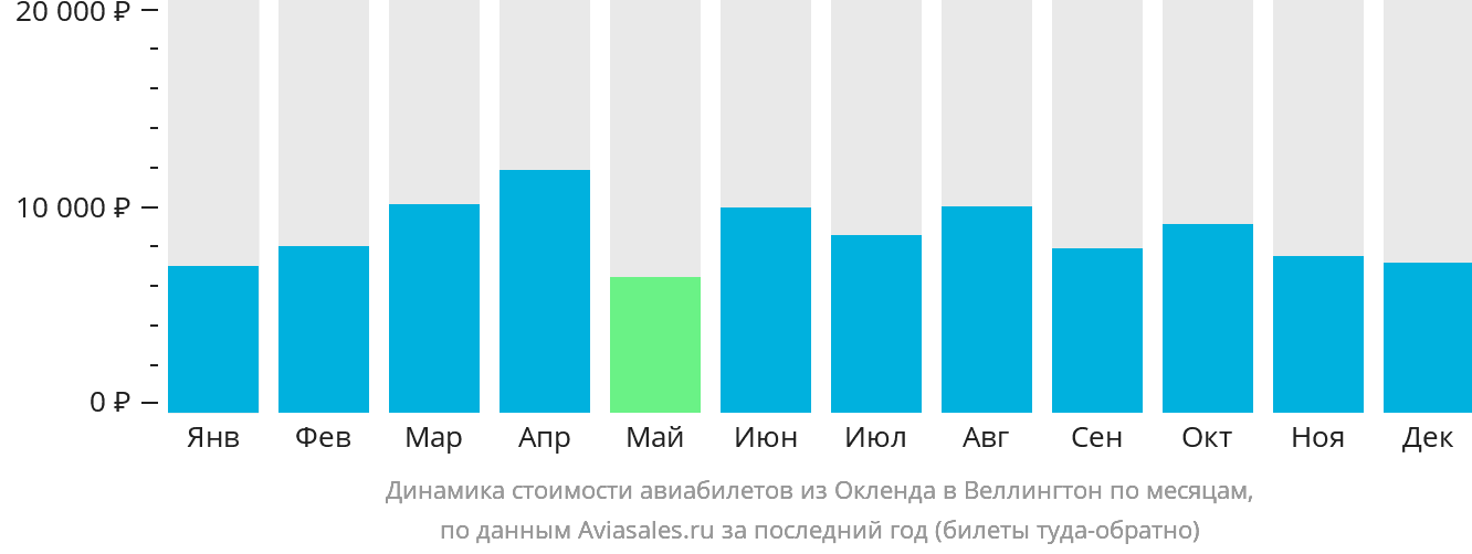 Динамика стоимости авиабилетов из Окленда в Веллингтон по месяцам