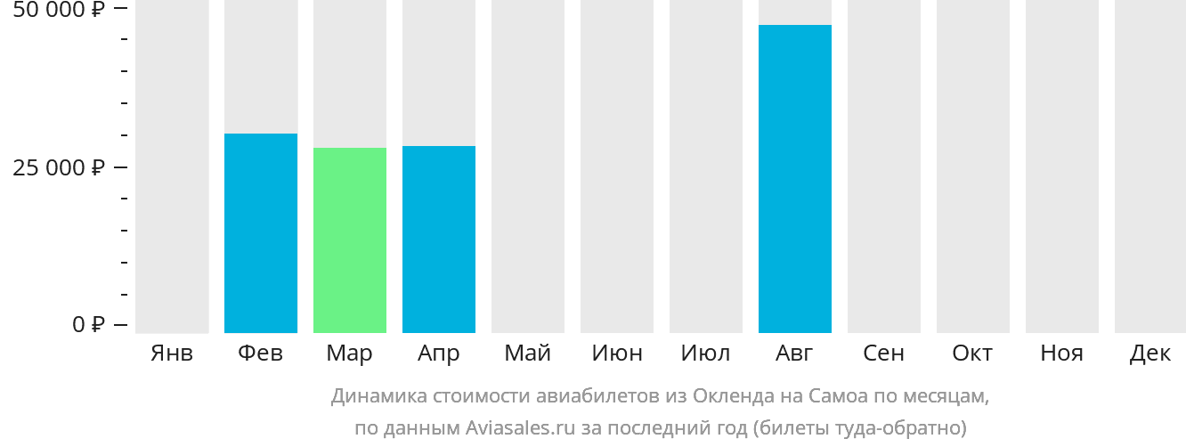 Динамика стоимости авиабилетов из Окленда на Самоа по месяцам